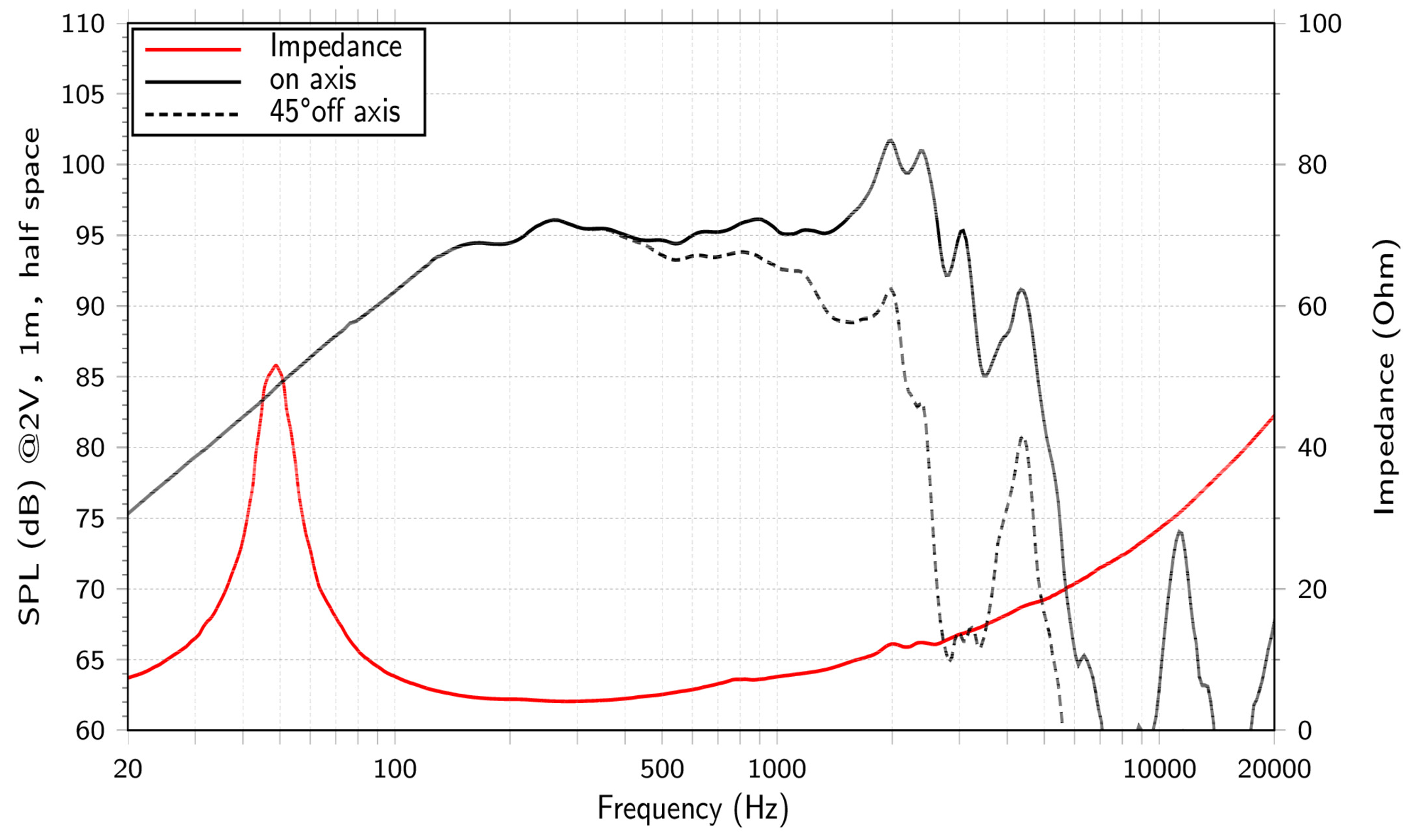 LaVoce WSF122.50-4 SPL & Impedance