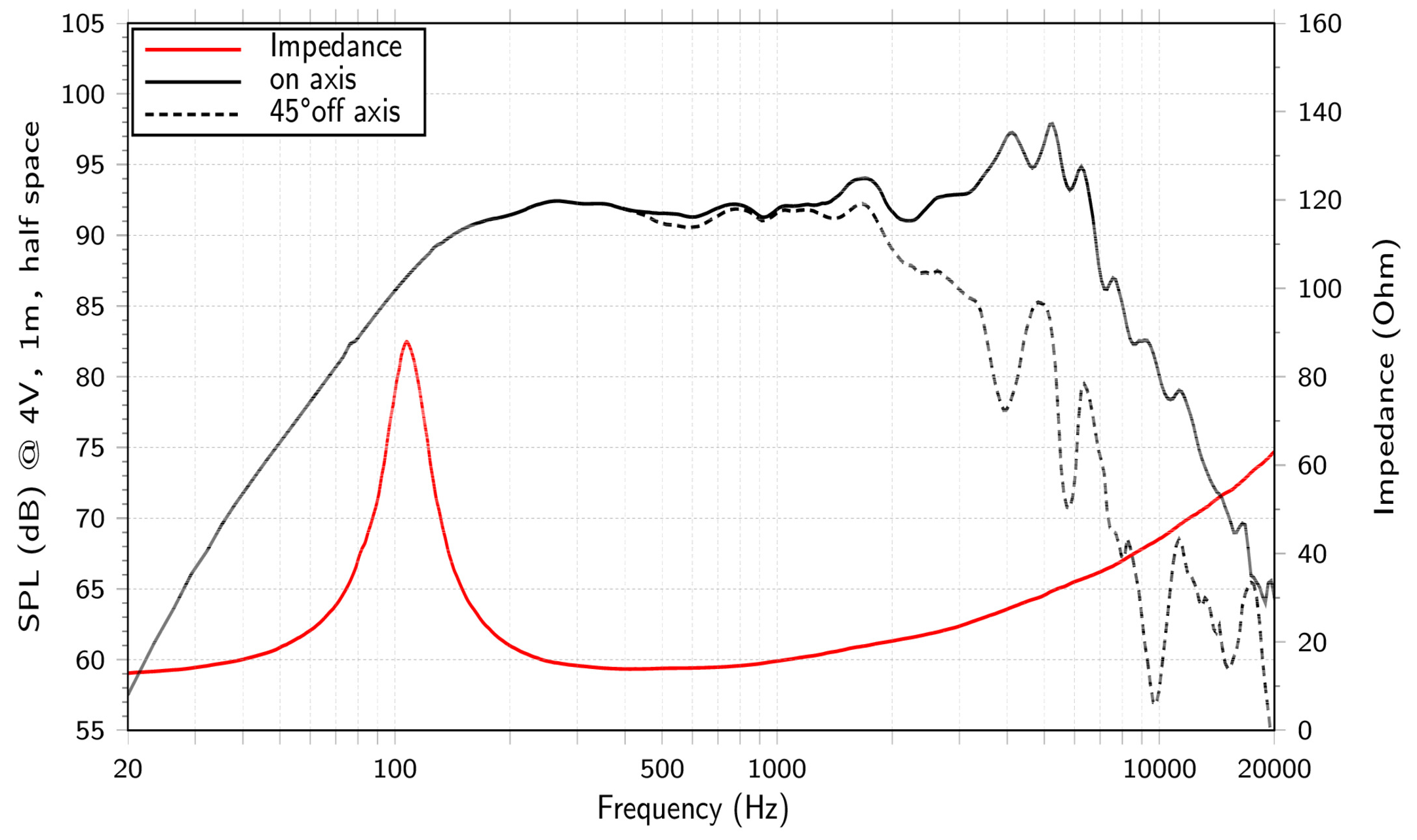 LaVoce WSN061.52-16 SPL & Impedance