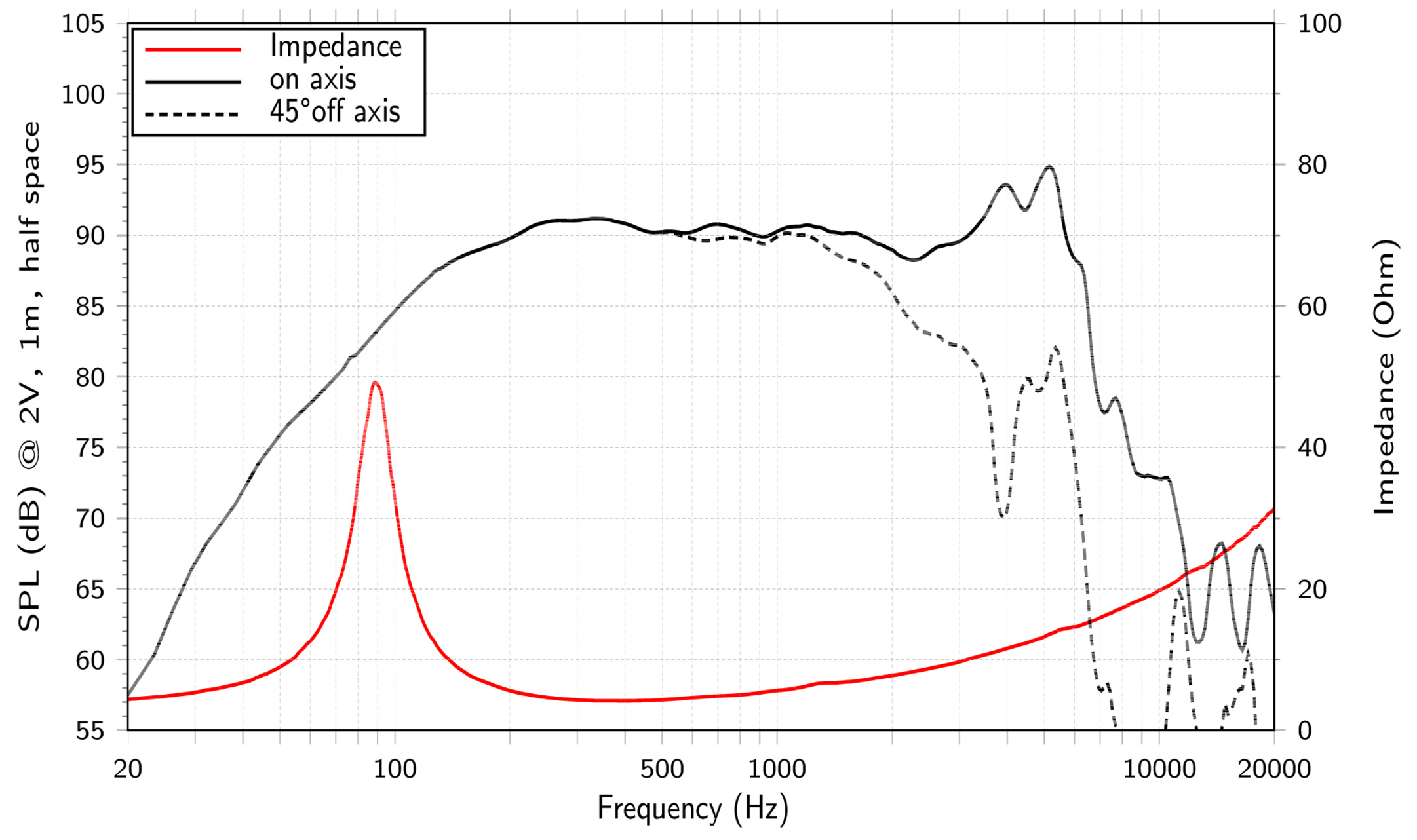 LaVoce WSN061.52-4 SPL & Impedance