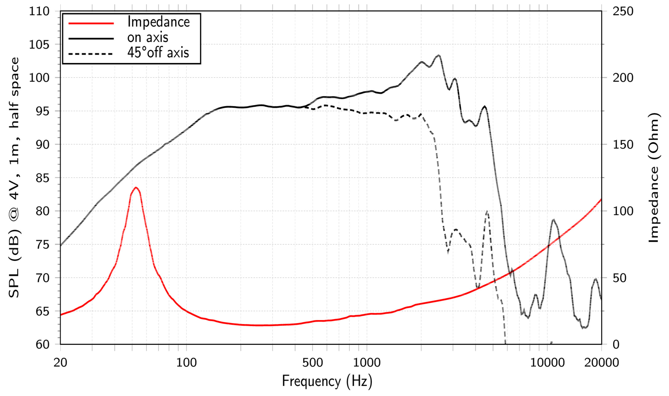 LaVoce WSN122.50-16 SPL & Impedance
