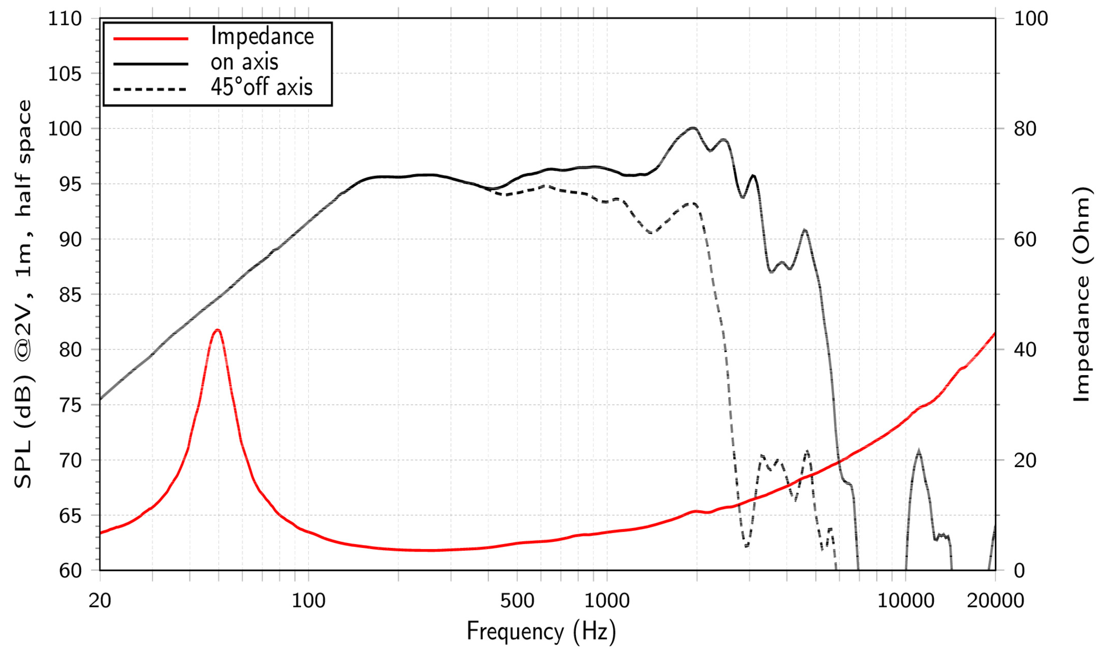 LaVoce WSN122.50-4 SPL & Impedance