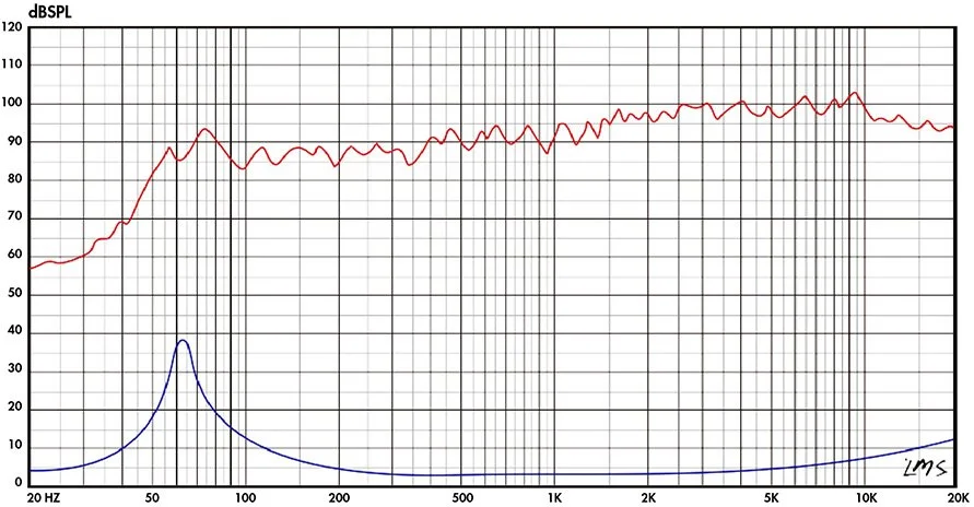Lii Audio Fast 6 SPL & Impedance