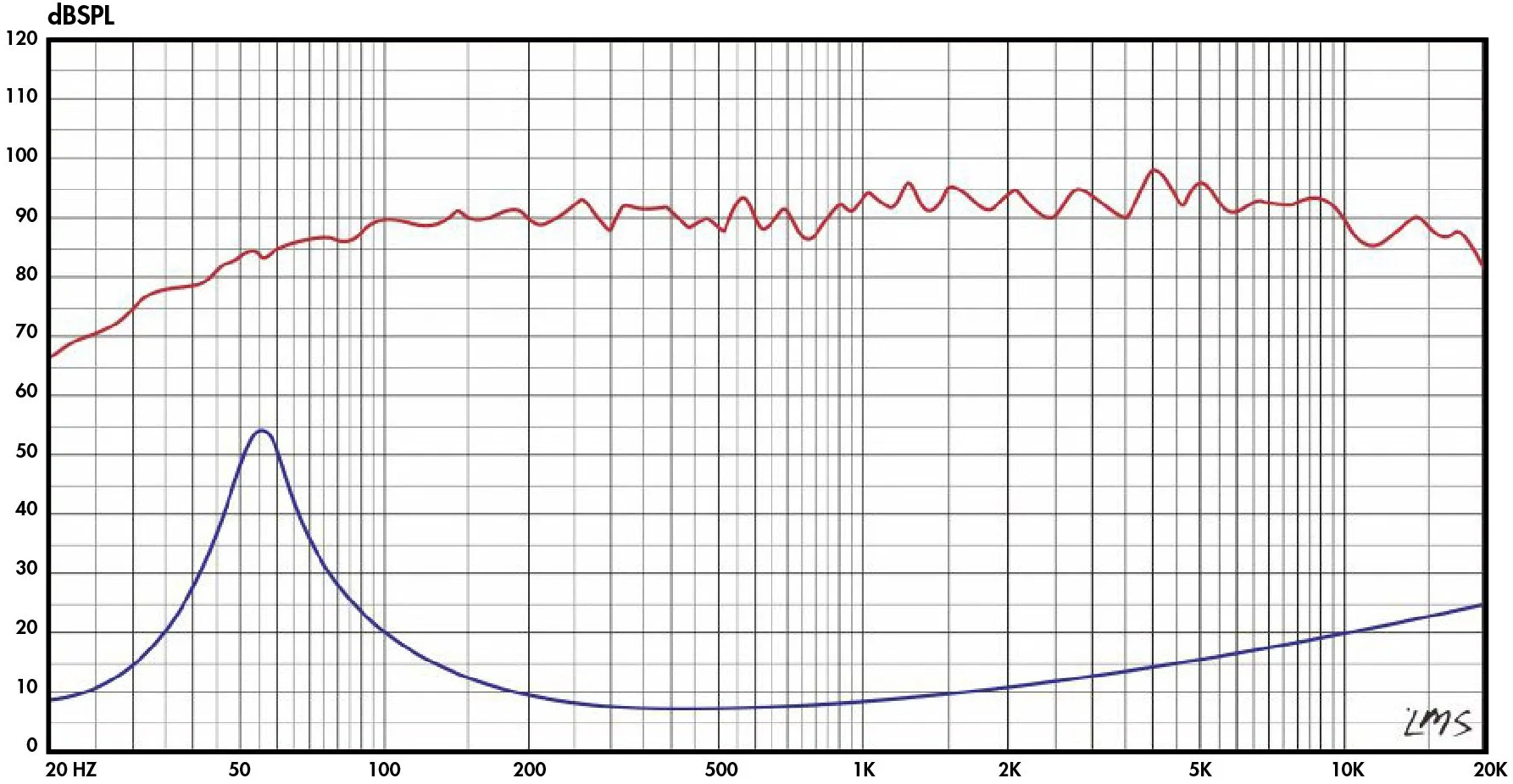 Lii Audio ST-5 SPL & Impedance
