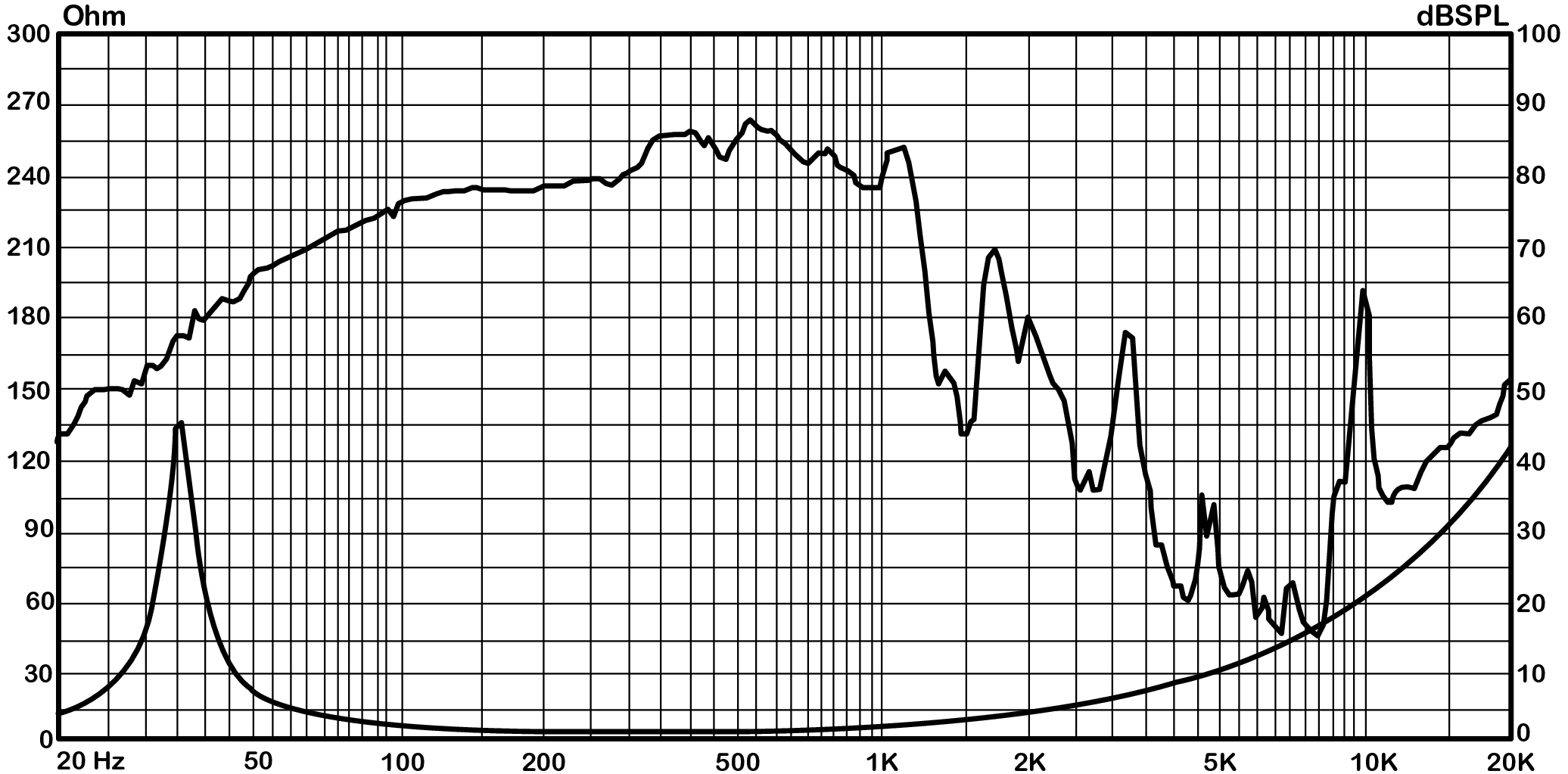 P.Audio 15FT-115XB SPL & Impedance
