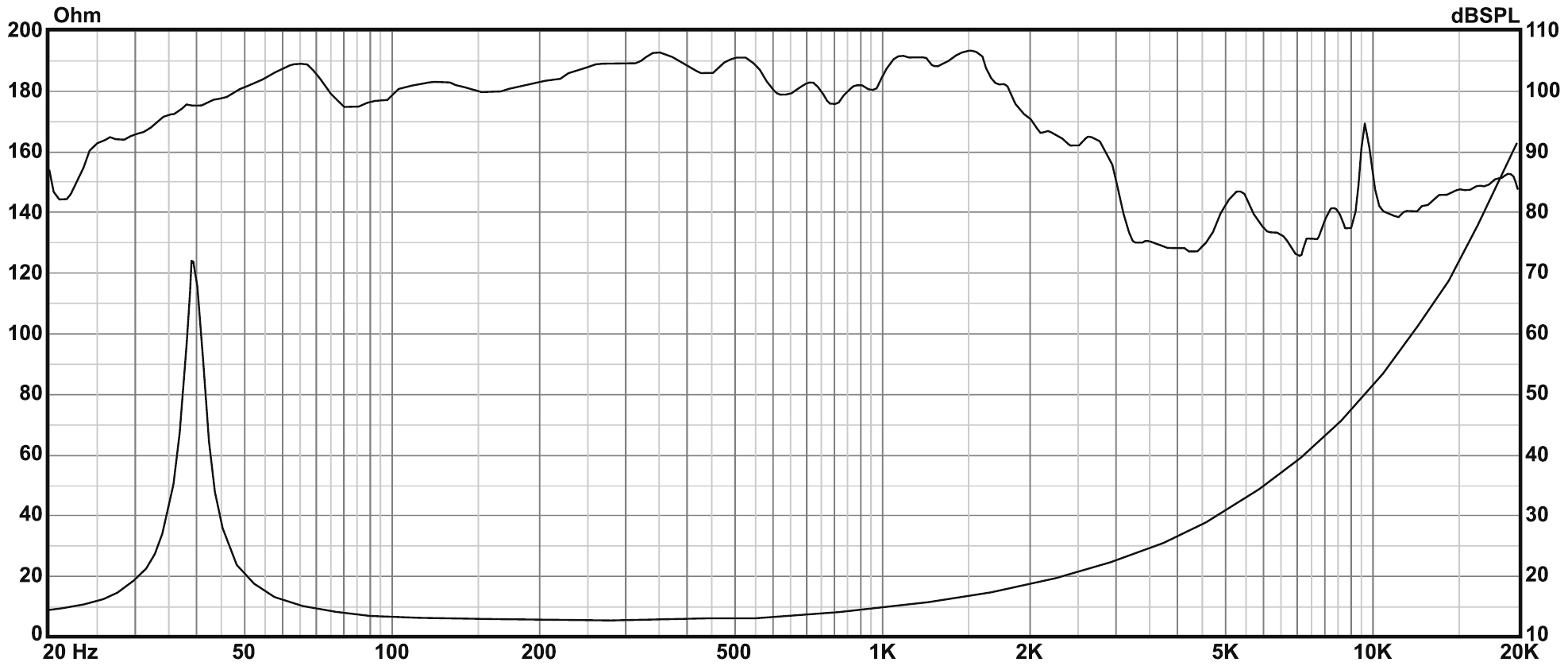 P.Audio 18BMA-1200S SPL & Impedance