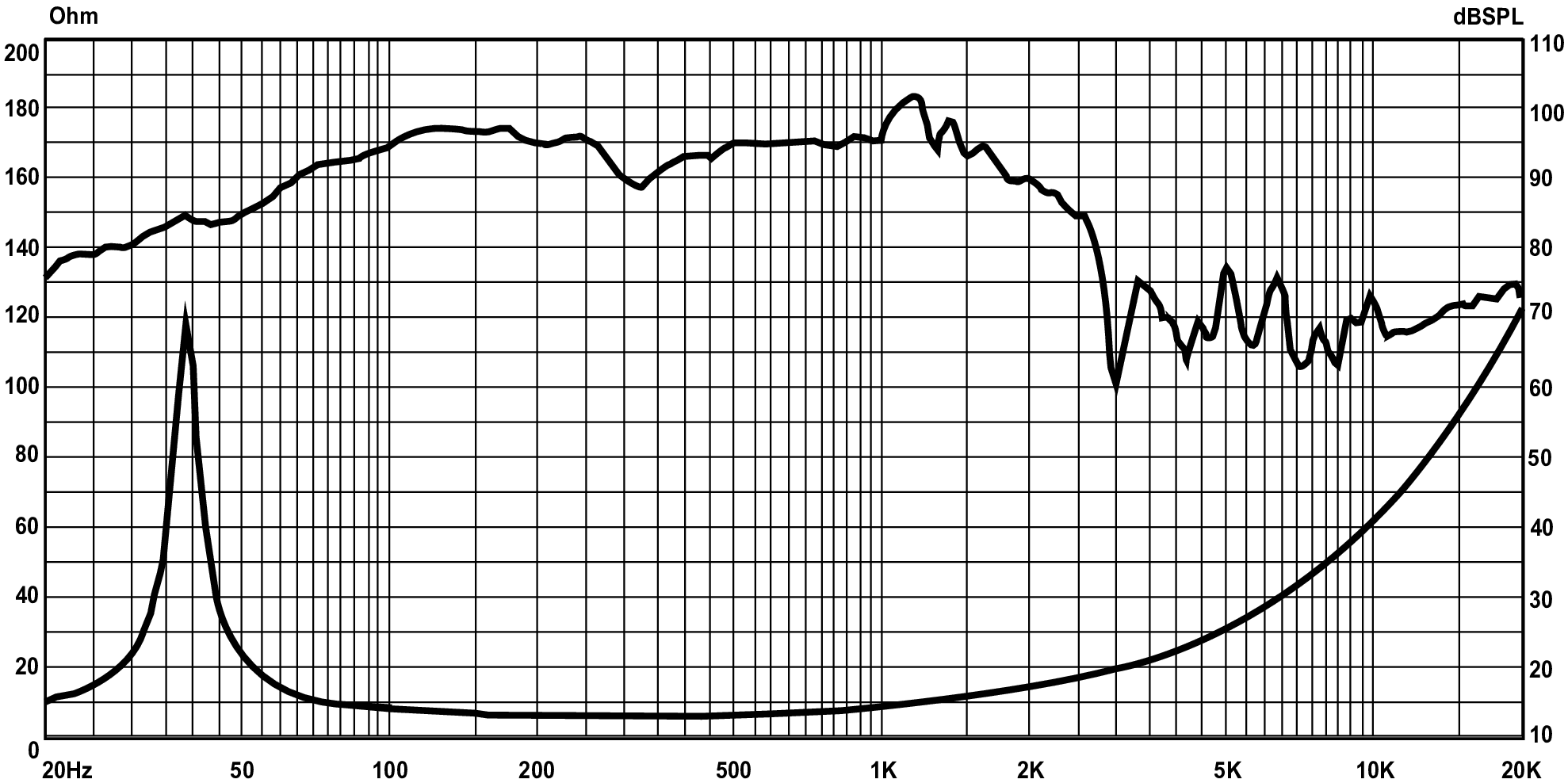 P.Audio 18FT-115XB SPL & Impedance