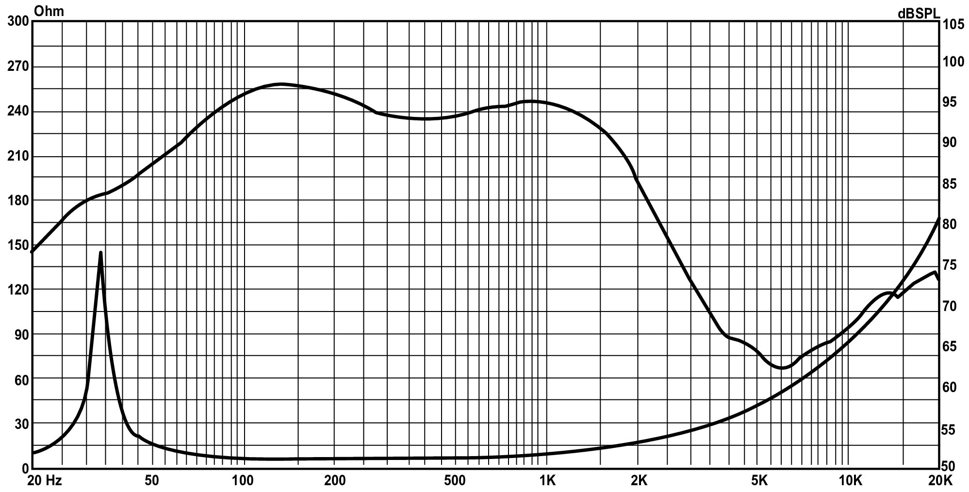P.Audio 19NT-125XB SPL & Impedance