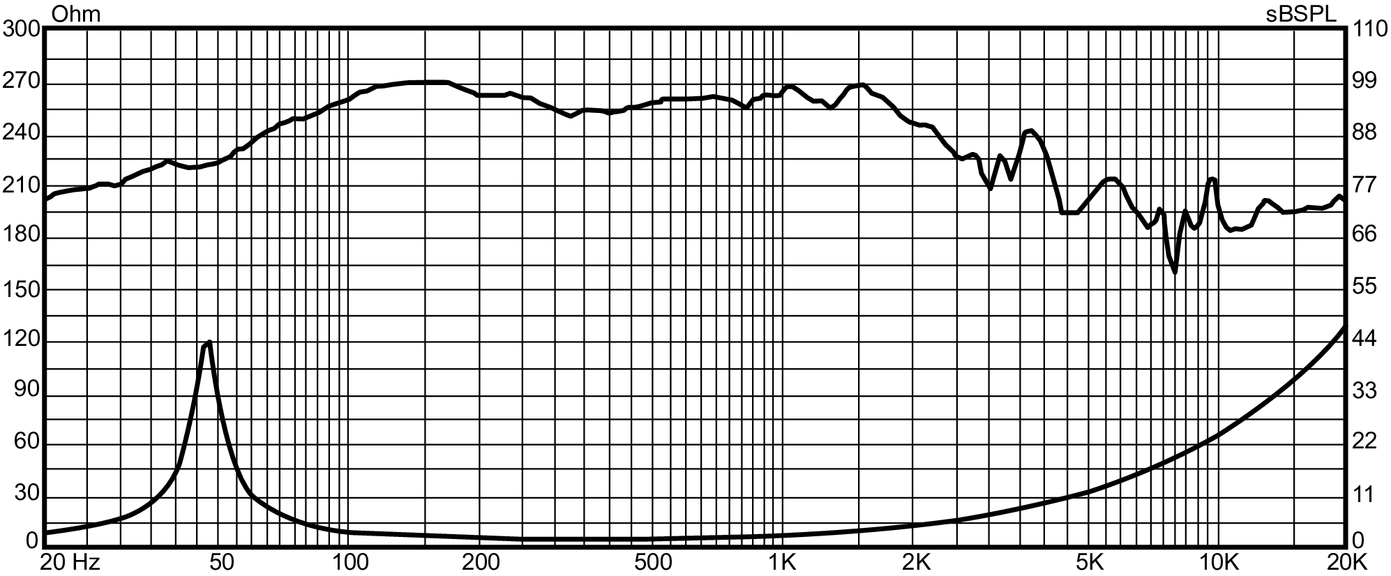 P.Audio P150/2227 SPL & Impedance