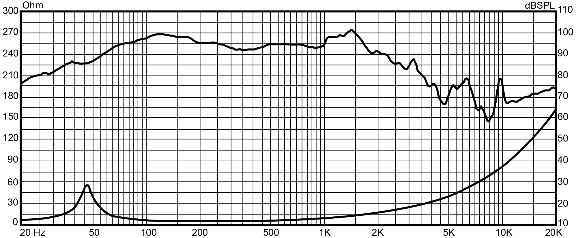 P.Audio P180/2243 SPL & Impedance
