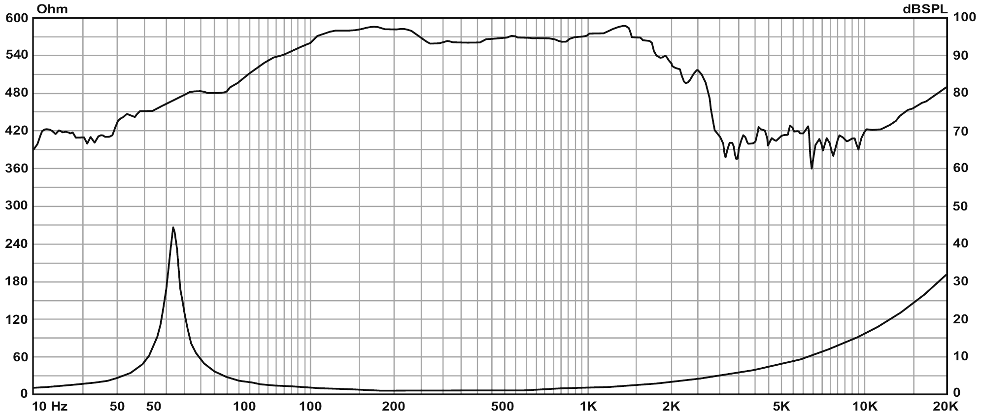 P.Audio SD21-125XB SPL & Impedance