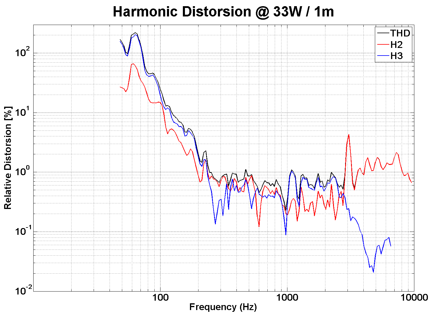 PHL audio 1120 Distortion