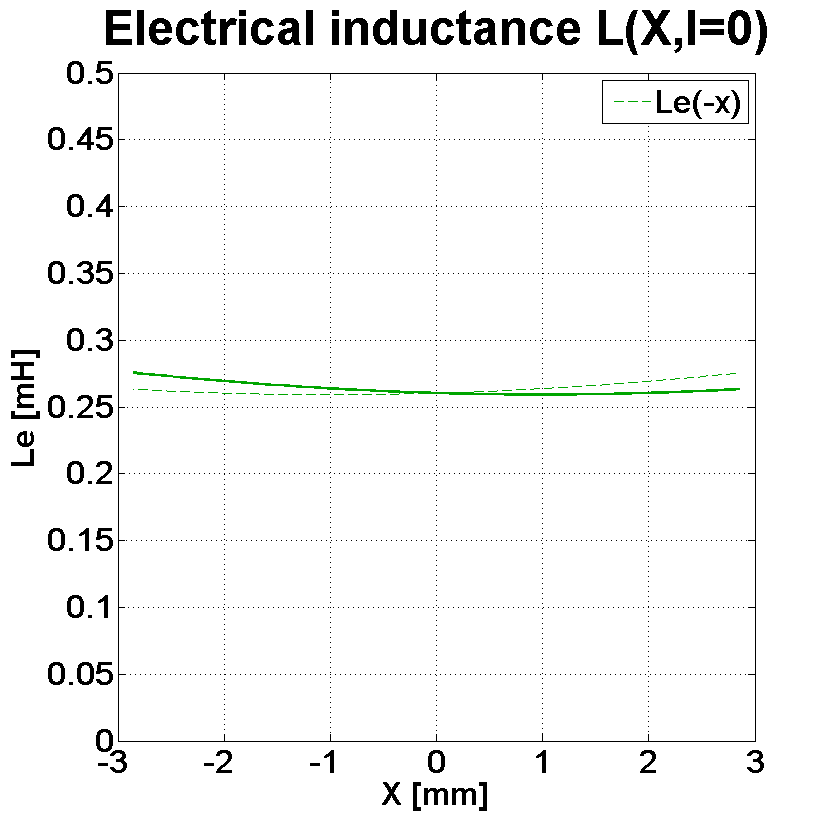 PHL audio 1120 Inductance