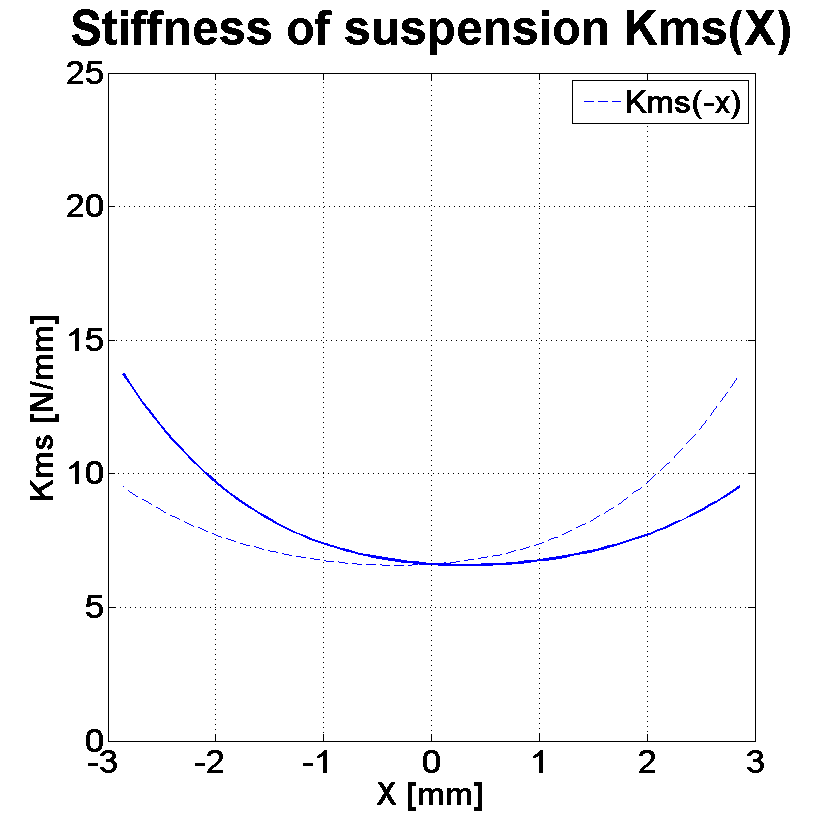 PHL audio 1120 Stiffness