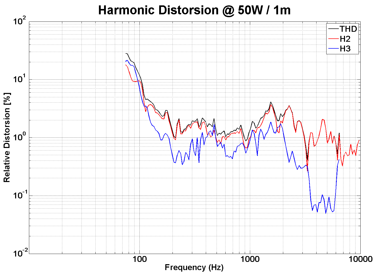 PHL audio 1752NdU Distortion