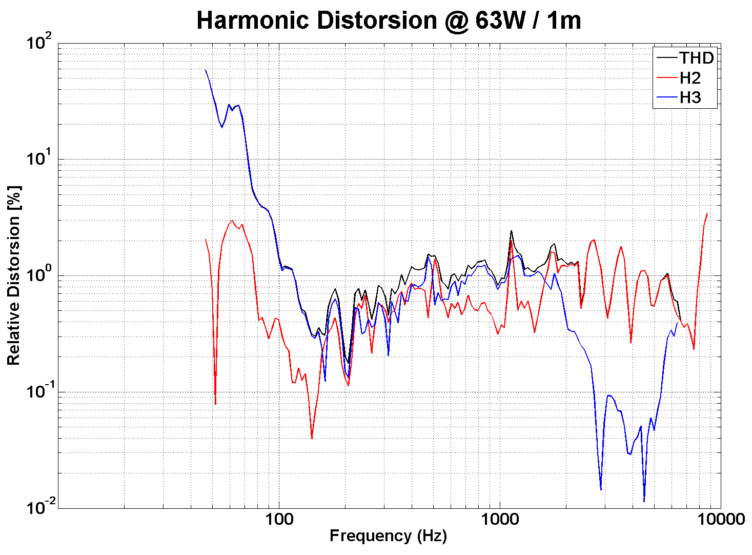 PHL audio 2513NdS Distortion