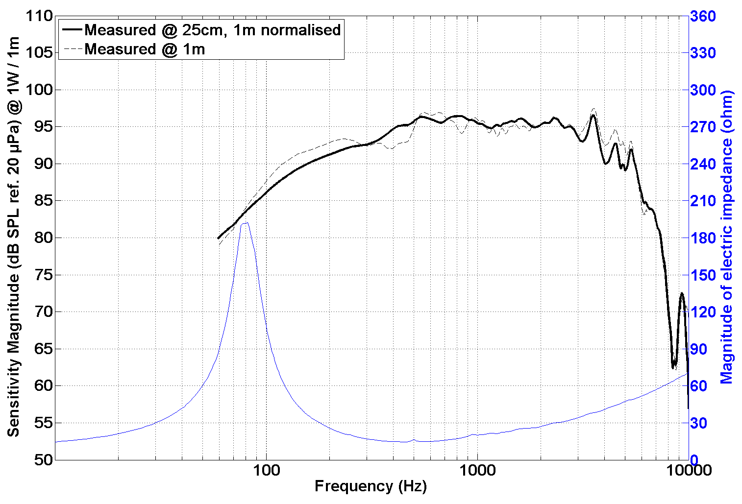 PHL audio 2513NdS SPL & Impedance