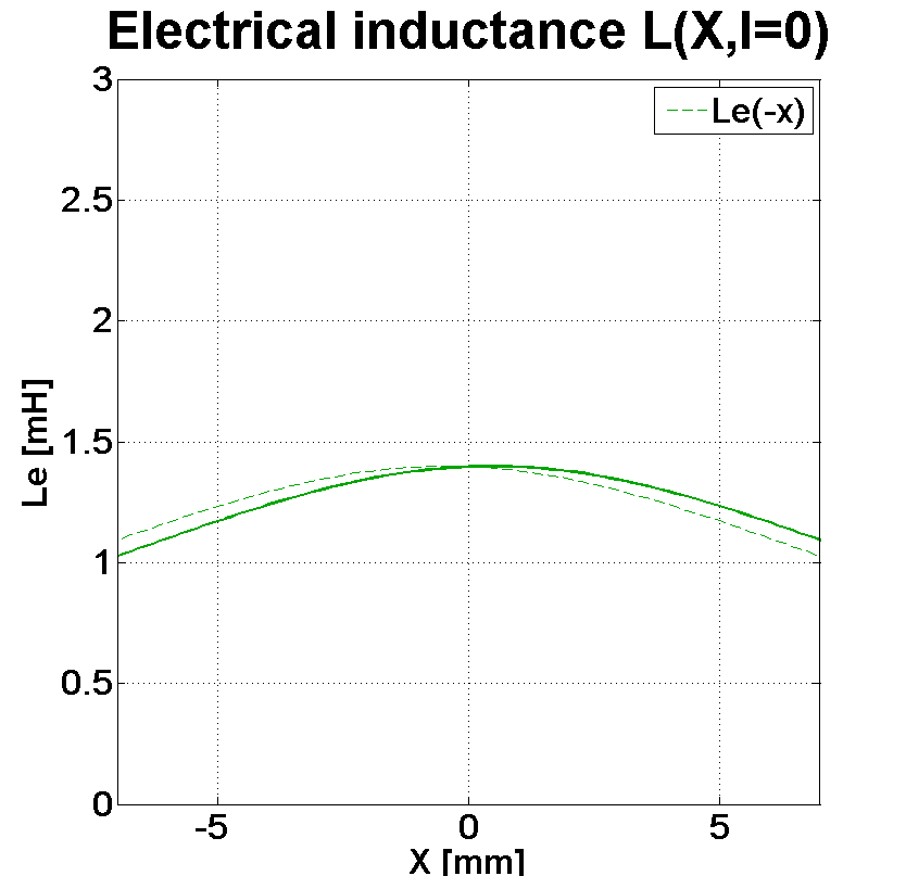 PHL audio 2513NdS Inductance