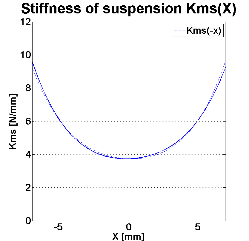 PHL audio 2513NdS Stiffness