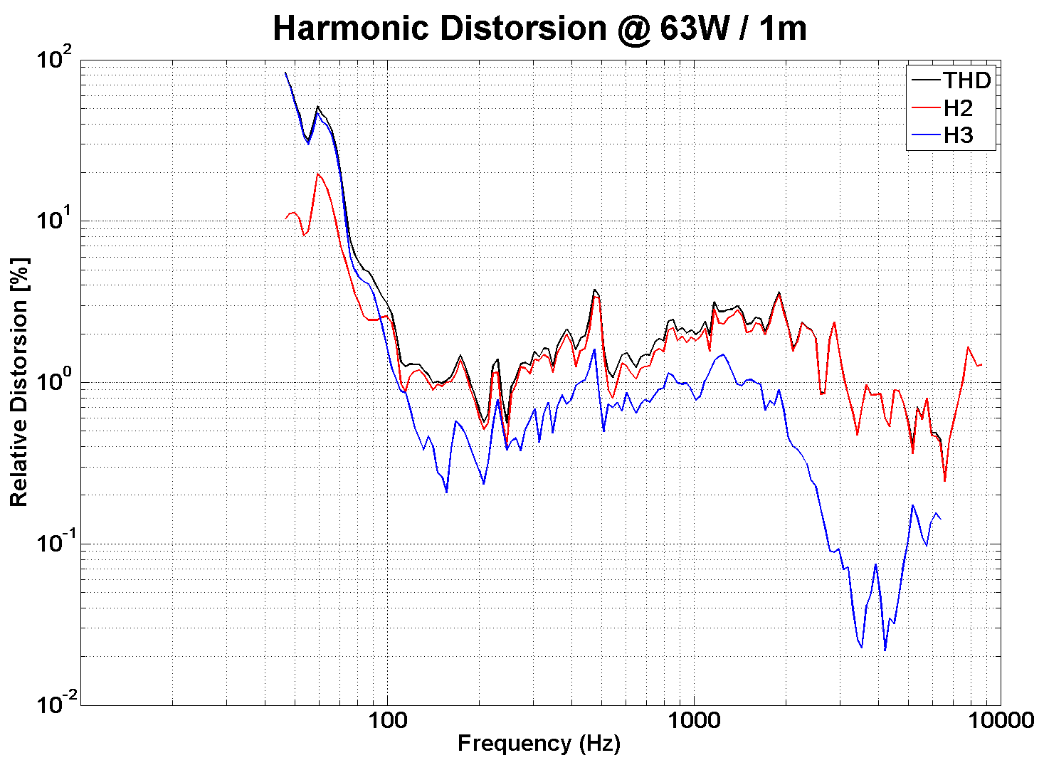 PHL audio 2513NdU Distortion