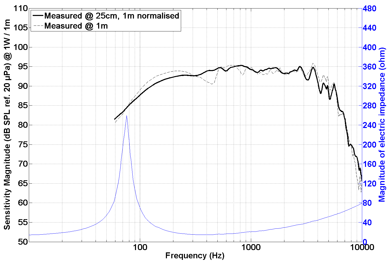 PHL audio 2513NdU SPL & Impedance