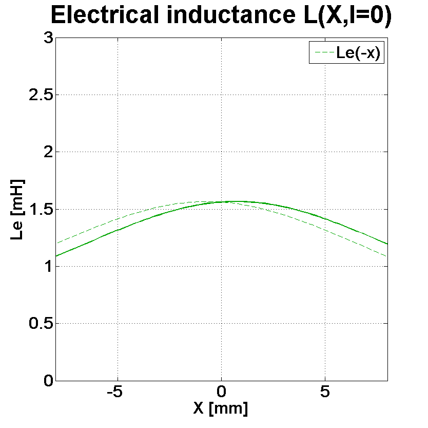 PHL audio 2513NdU Inductance