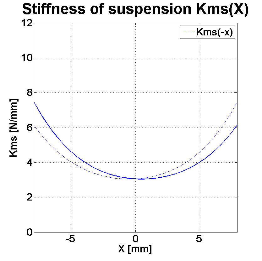 PHL audio 2513NdU Stiffness