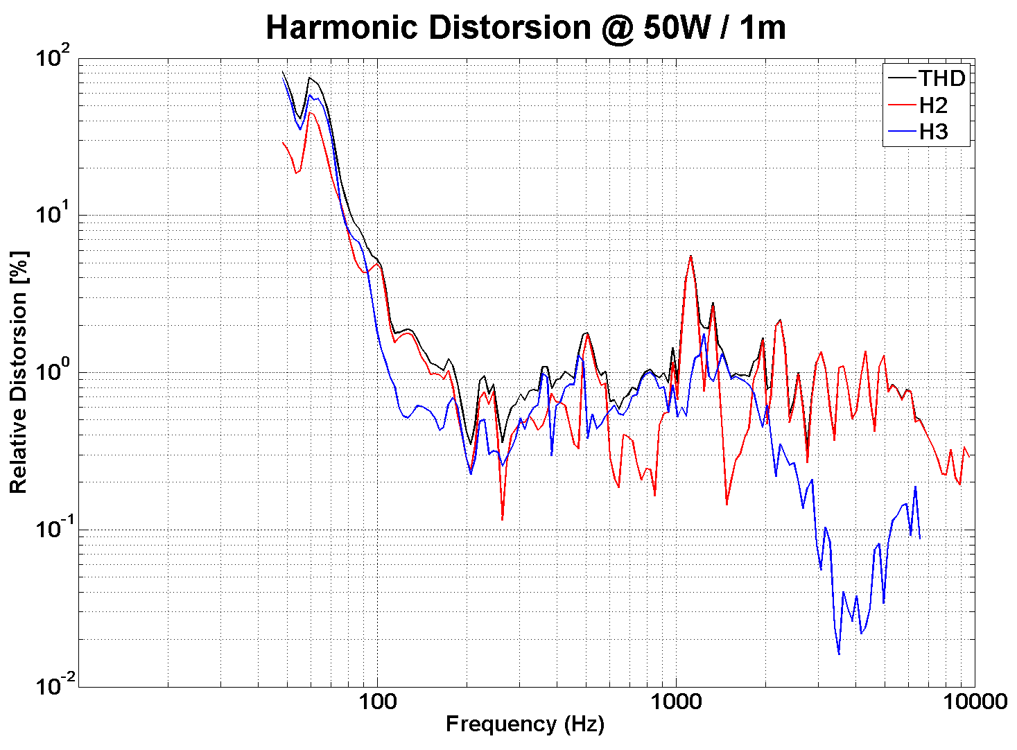 PHL audio 2520 Distortion