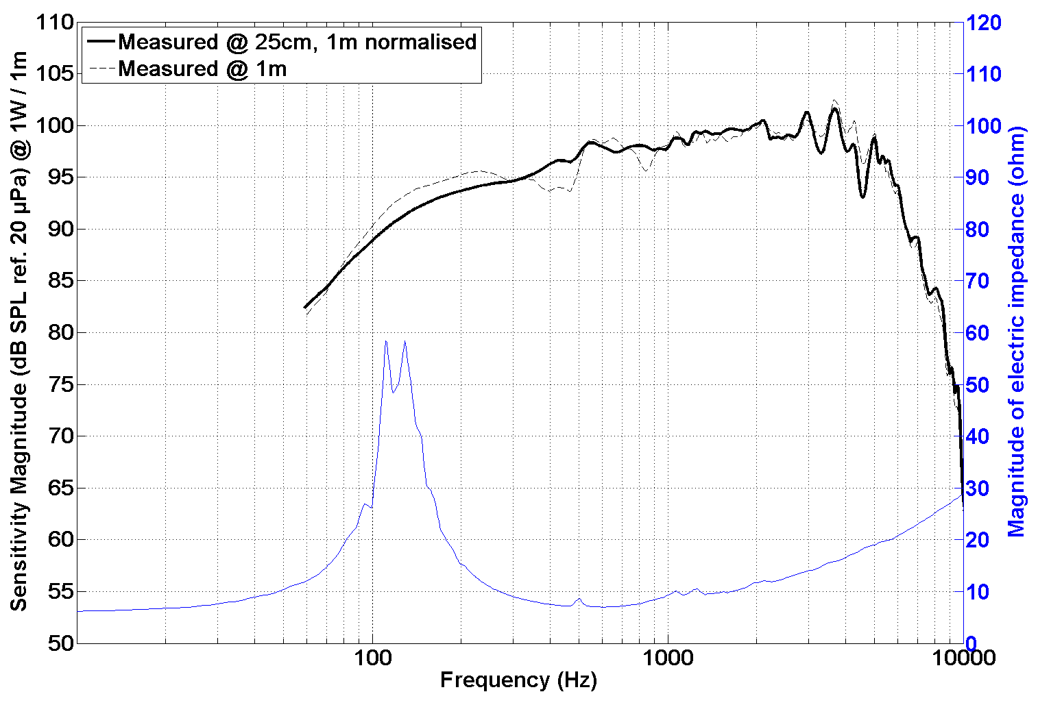 PHL audio 2520 SPL & Impedance