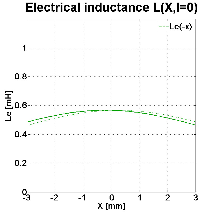 PHL audio 2520 Inductance