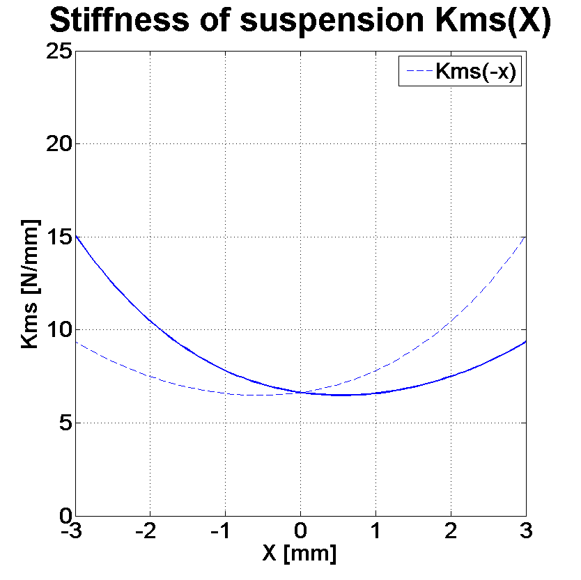 PHL audio 2520 Stiffness