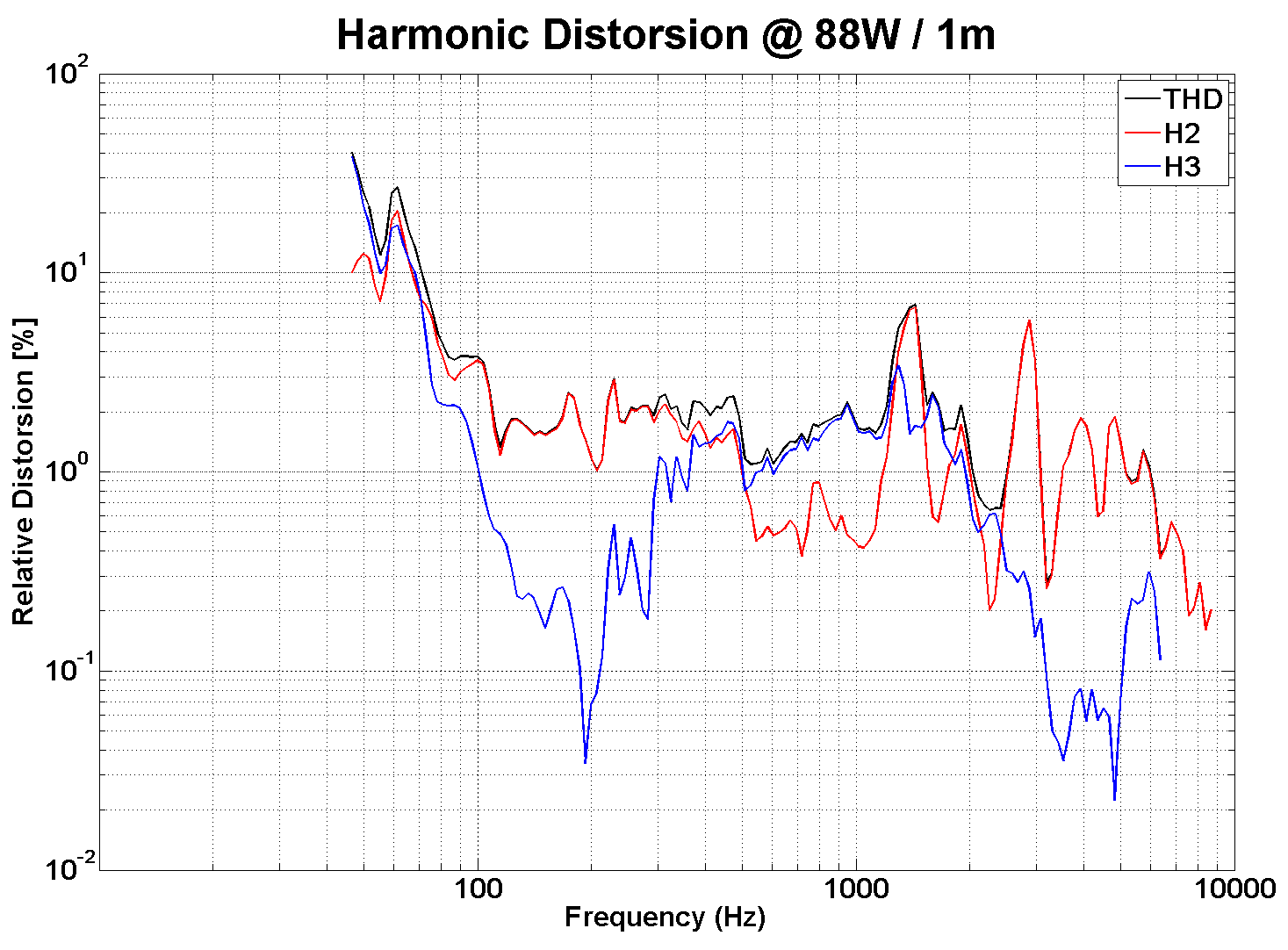 PHL audio 2720 Distortion