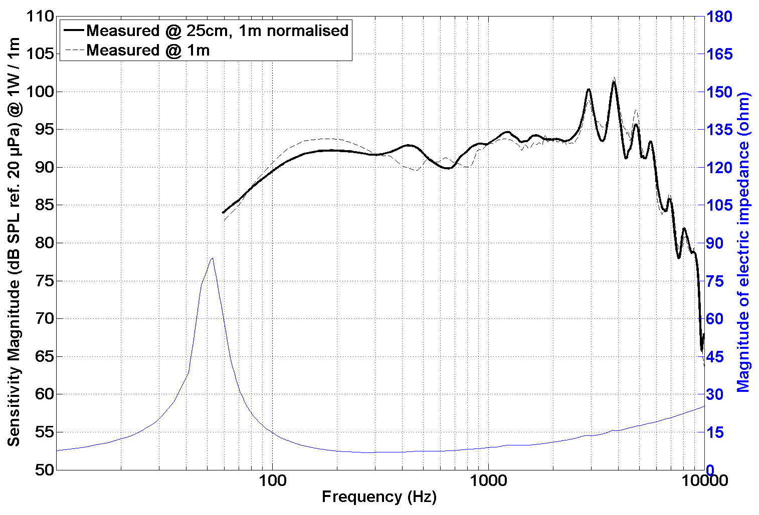 PHL audio 2720 SPL & Impedance