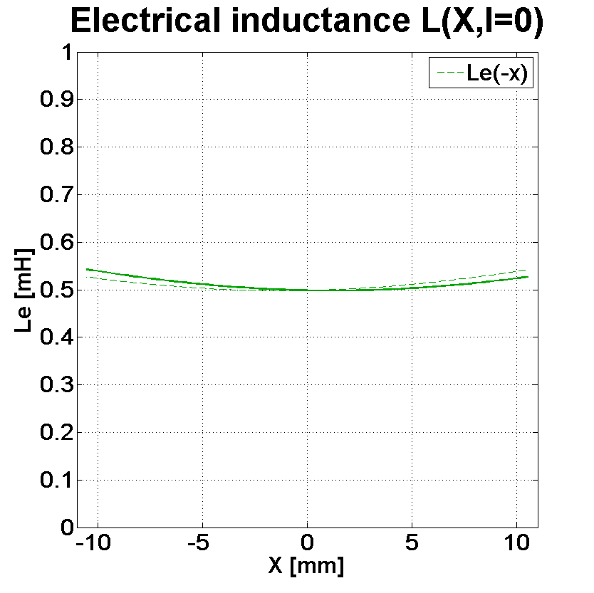 PHL audio 2720 Inductance