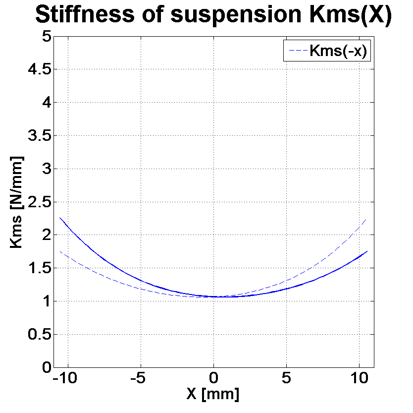 PHL audio 2720 Stiffness