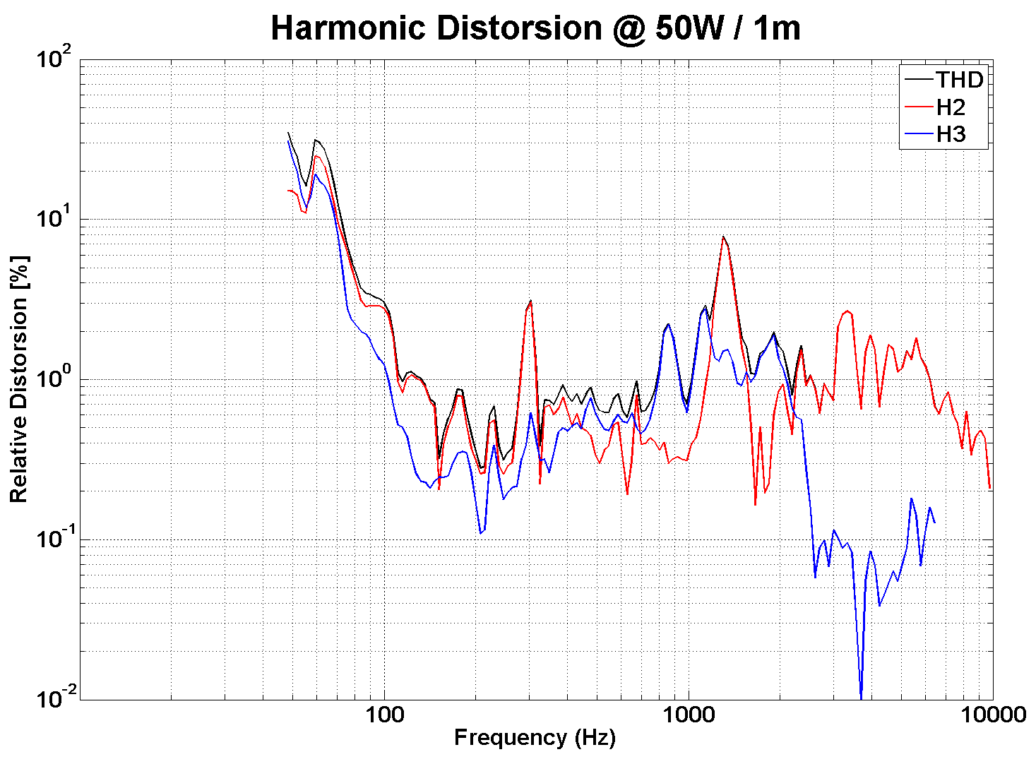 PHL audio 3020 Distortion