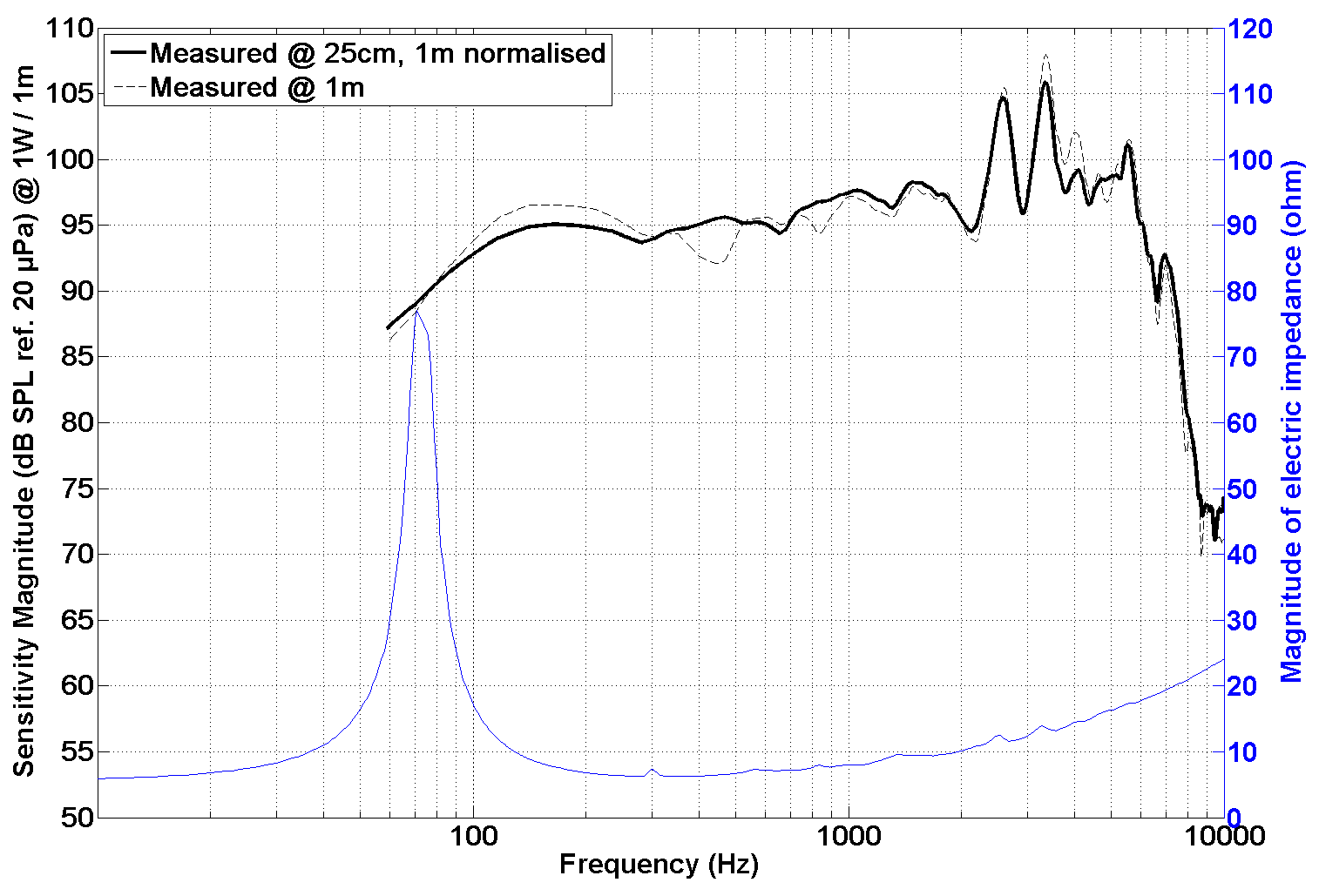 PHL audio 3020 SPL & Impedance