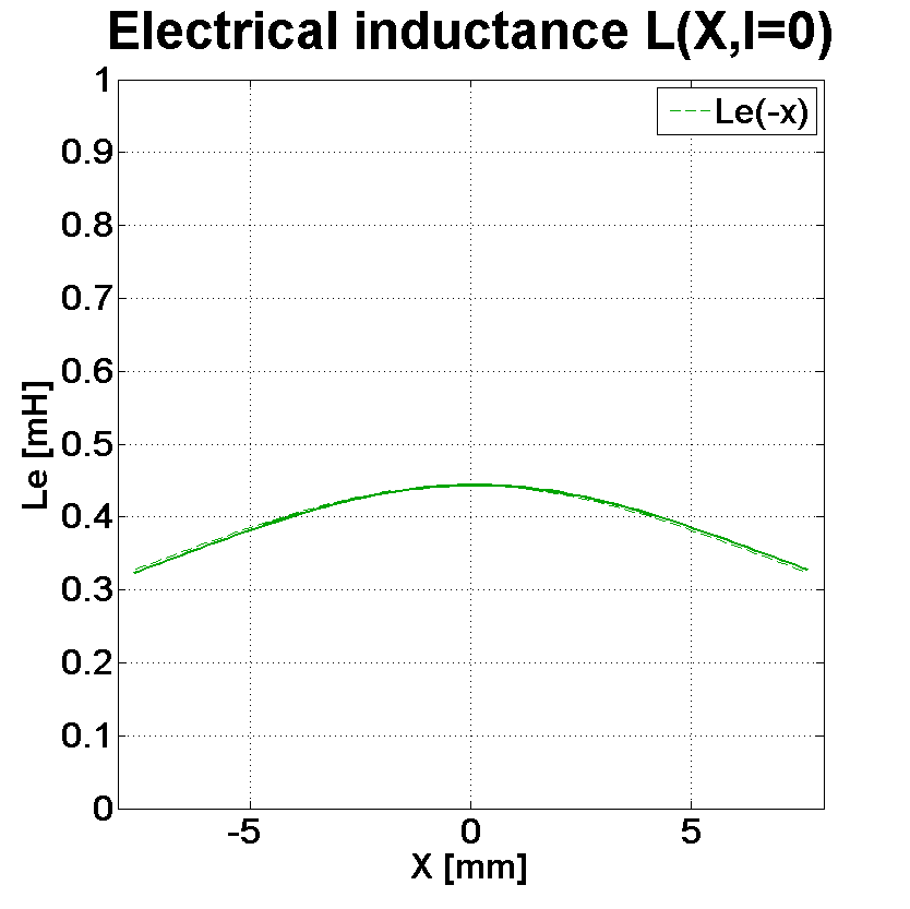 PHL audio 3020 Inductance