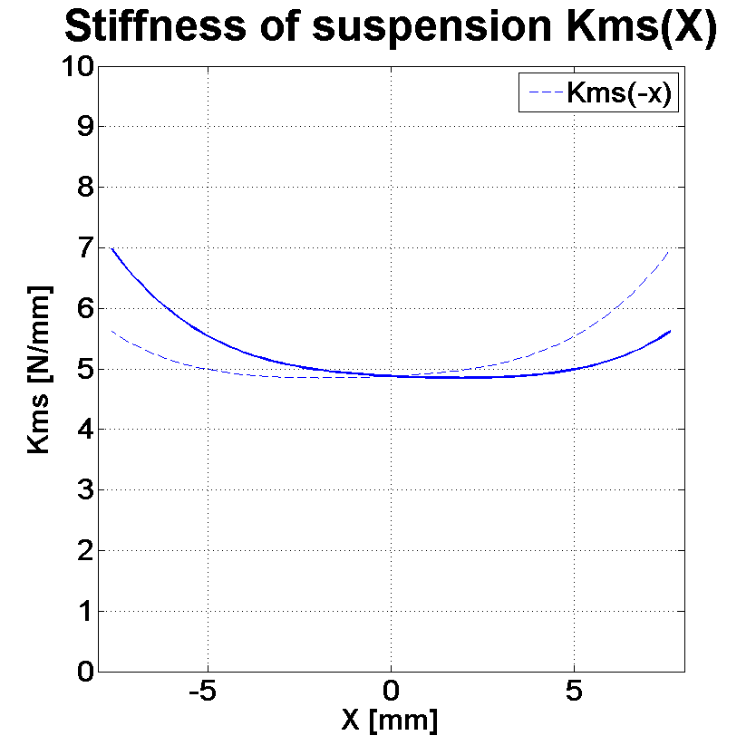 PHL audio 3020 Stiffness