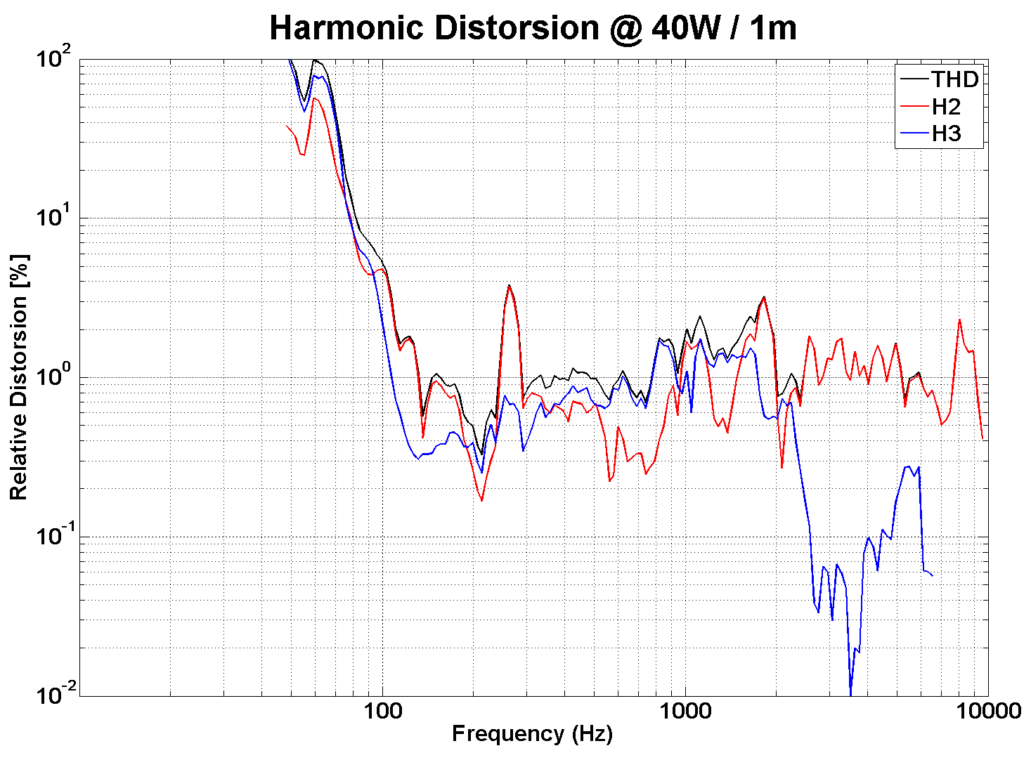 PHL audio 3040 Distortion