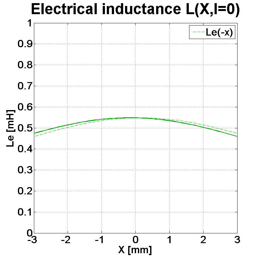 PHL audio 3040 Inductance