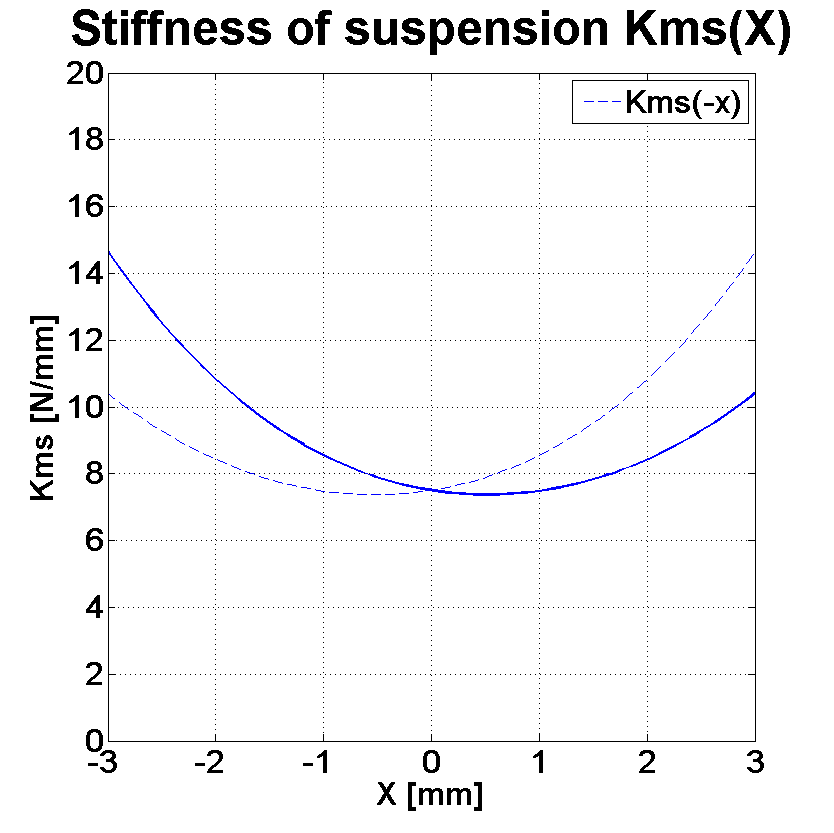 PHL audio 3040 Stiffness