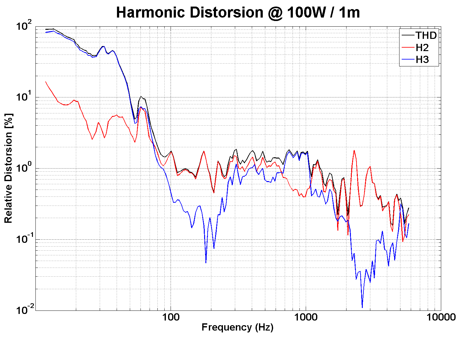 PHL audio 3411 Distortion