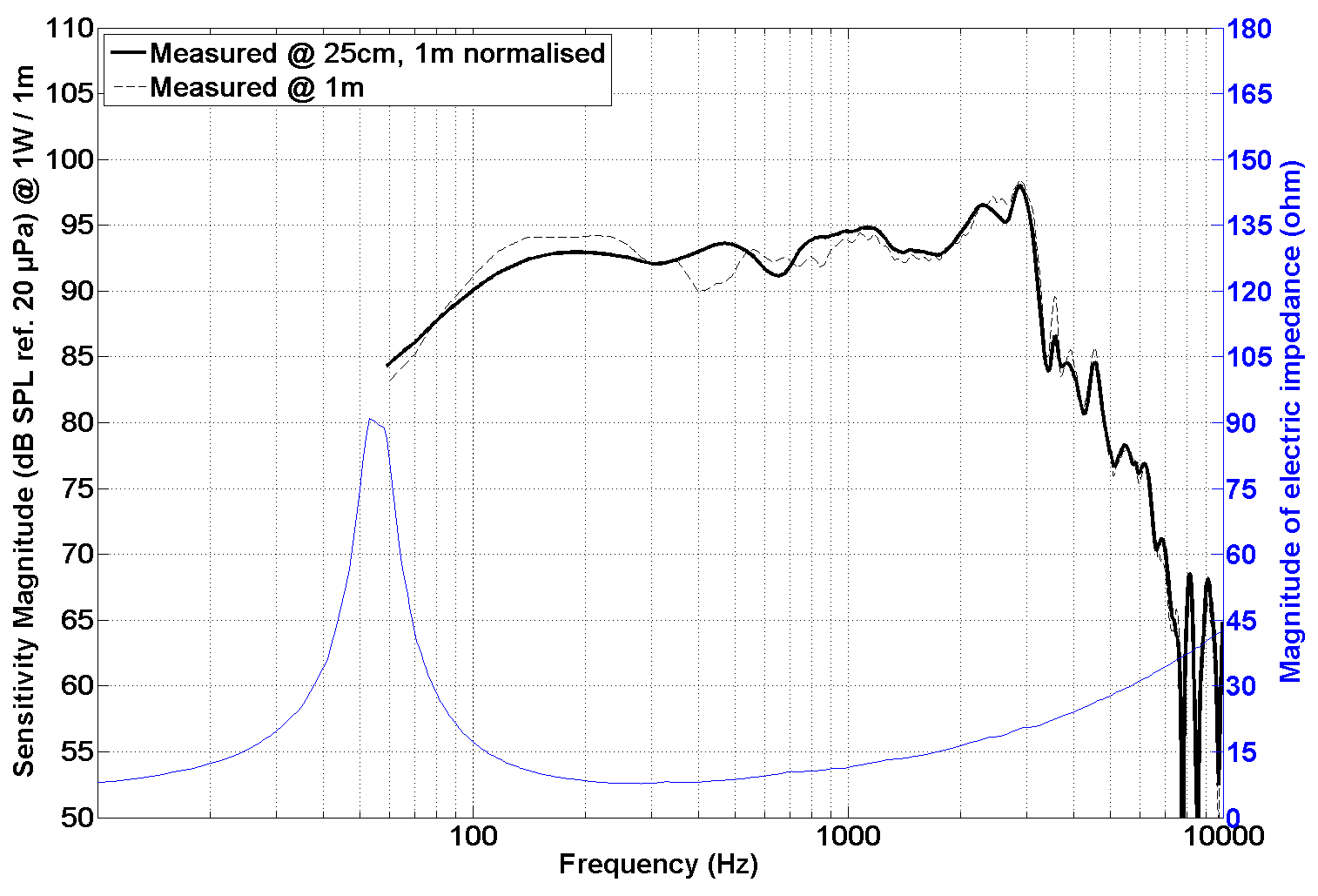 PHL audio 3411 SPL & Impedance