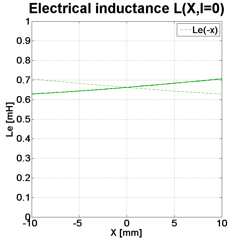 PHL audio 3411 Inductance