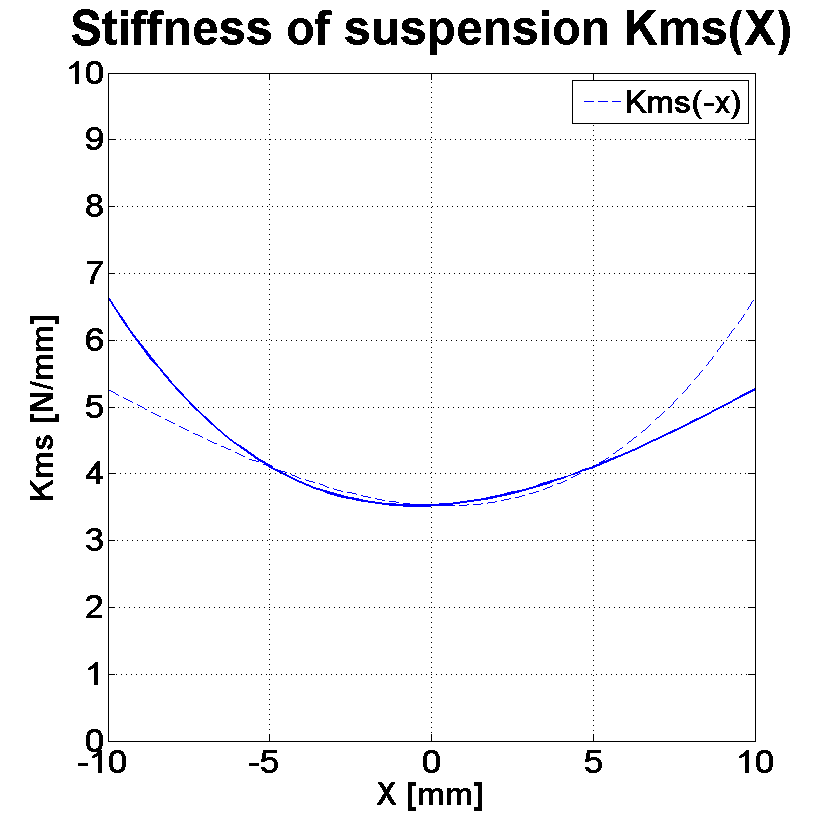 PHL audio 3411 Stiffness