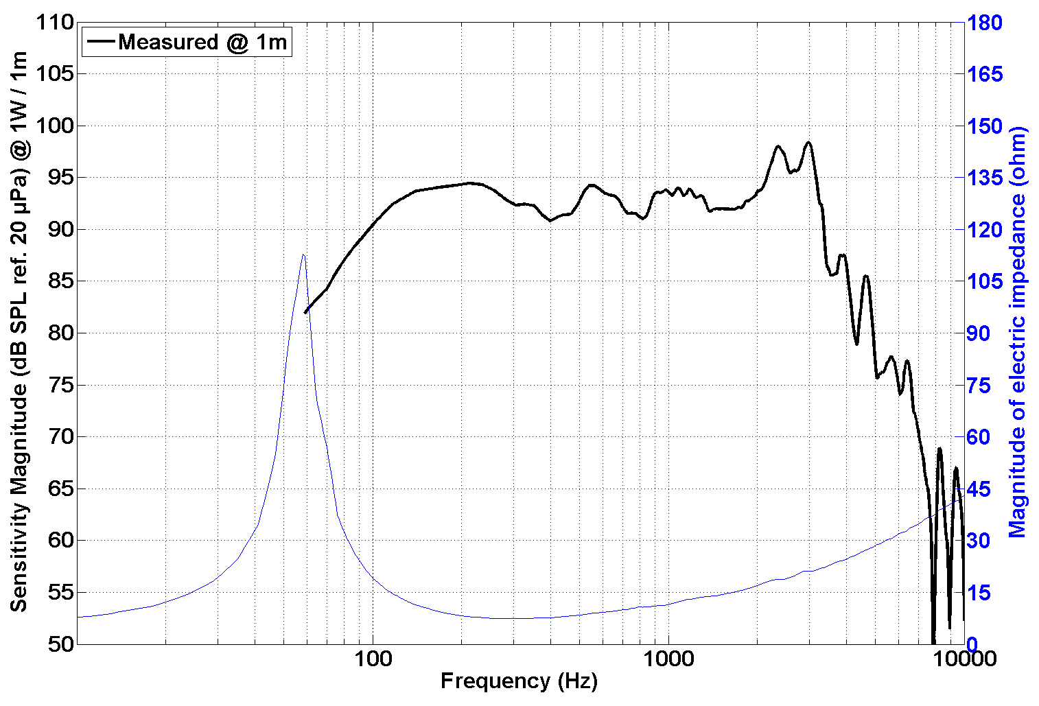 PHL audio 3411NdS SPL & Impedance