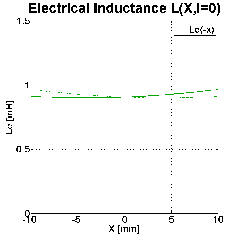 PHL audio 3411NdS Inductance