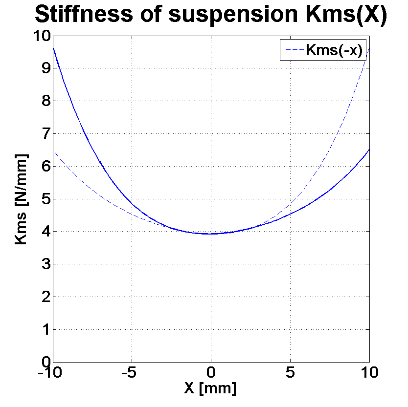 PHL audio 3411NdS Stiffness