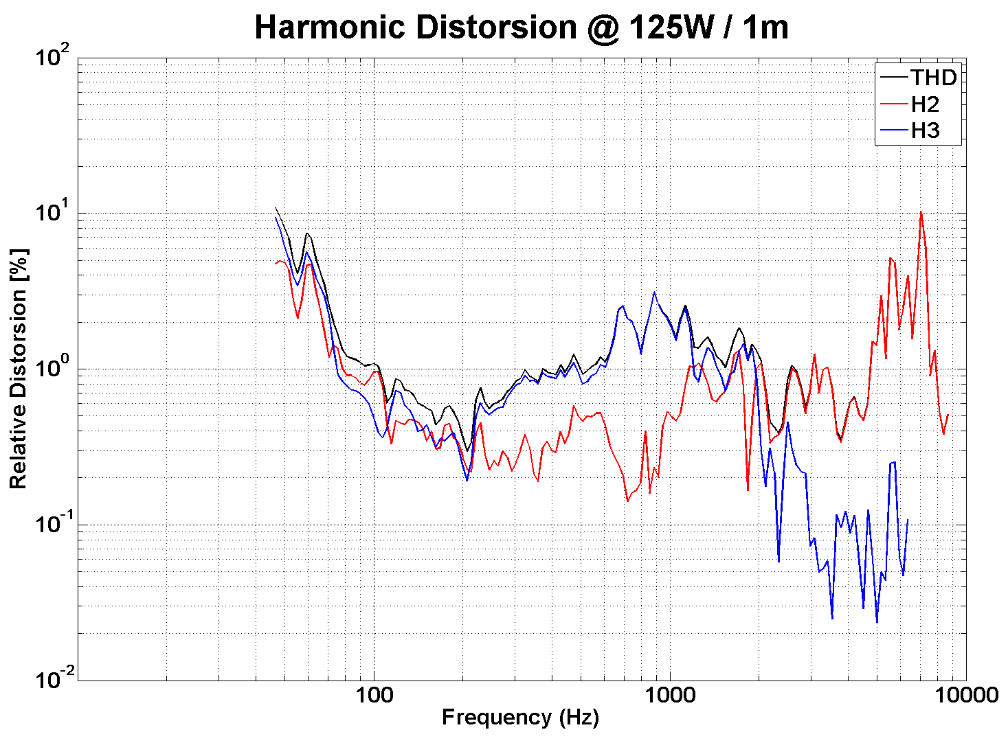 PHL audio 4021 Distortion