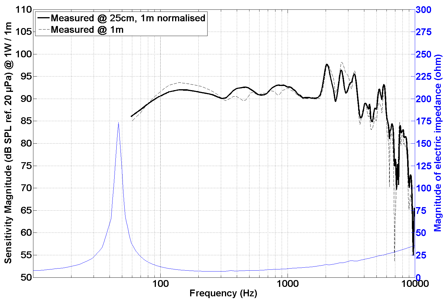 PHL audio 4021 SPL & Impedance